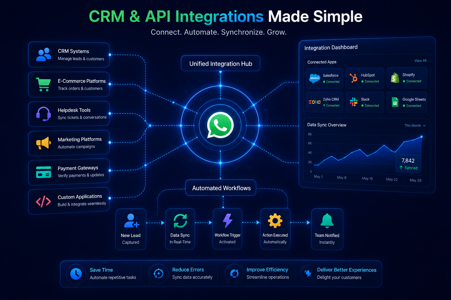 CRM & API Integrations